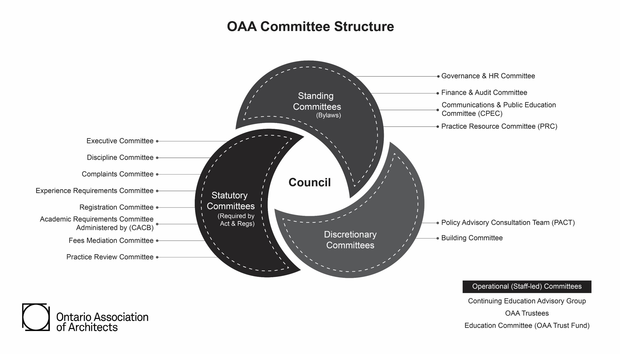 OAA Committee Structure Chart