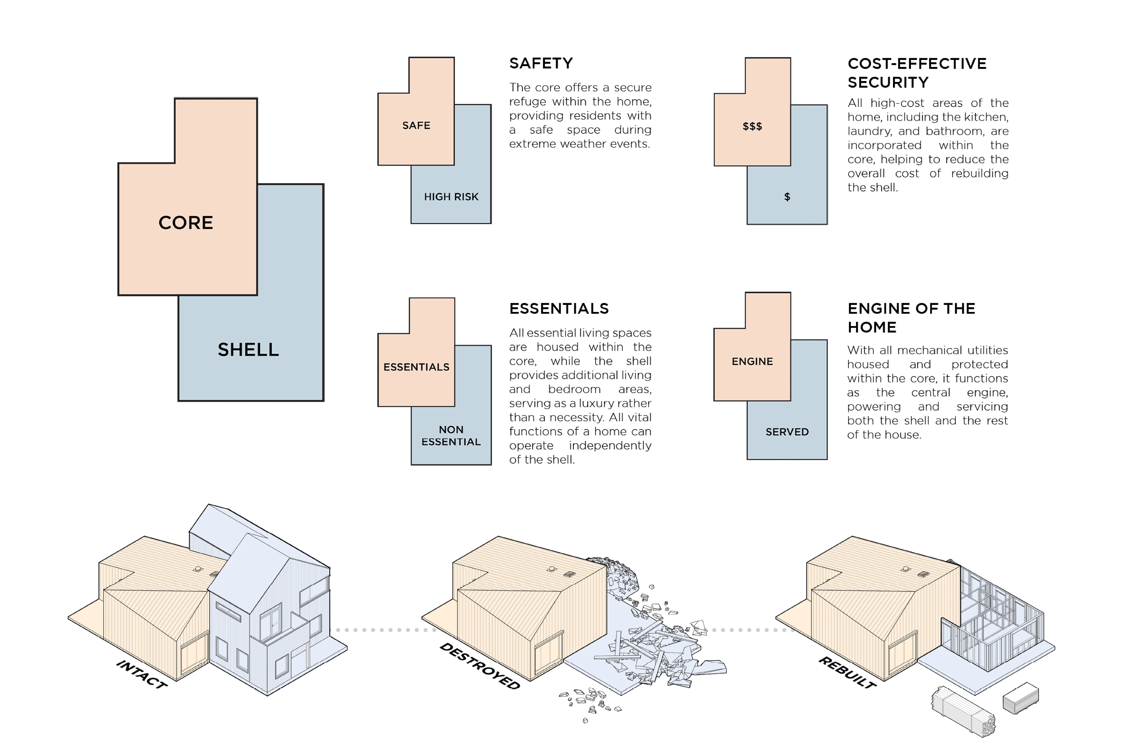 Diagram of the living core project concept showing destruction and rebuilding.
