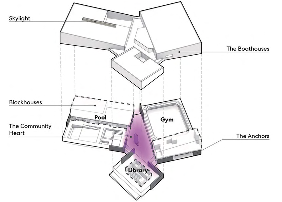 Diagram showing the arrangement of labelled volumes, like "Boathouses," "Gym," and "Library" arranged around a central "Heart," highlighted in a purple glow.